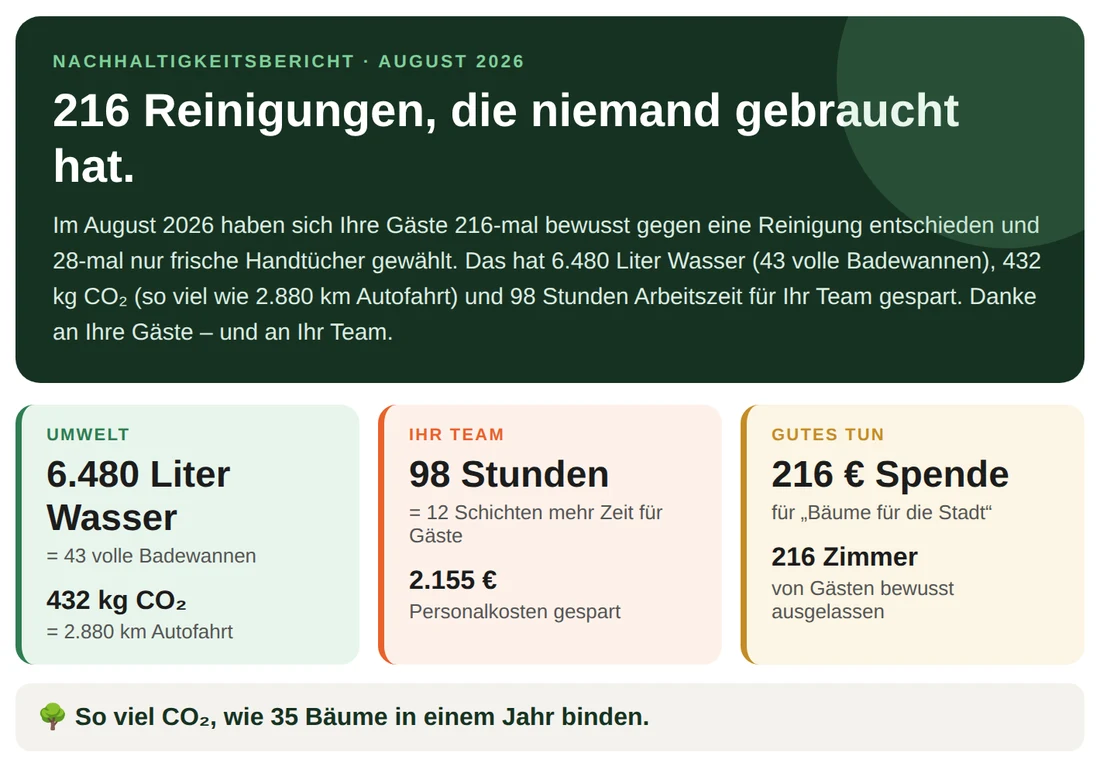 Sustainability report: cleanings nobody needed – water, CO₂, team hours and donation
